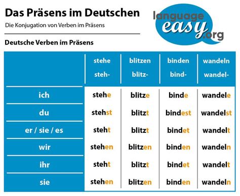 präsend|Präsens – Present Tense in German Grammar